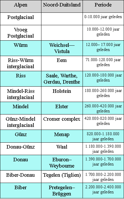 Geologisch tijdperk betekenis